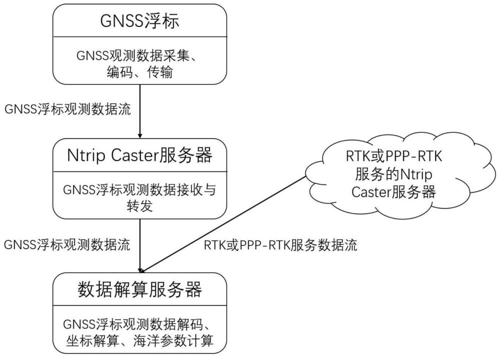 一种可用于云端实时解算的GNSS浮标数据处理装置和方法