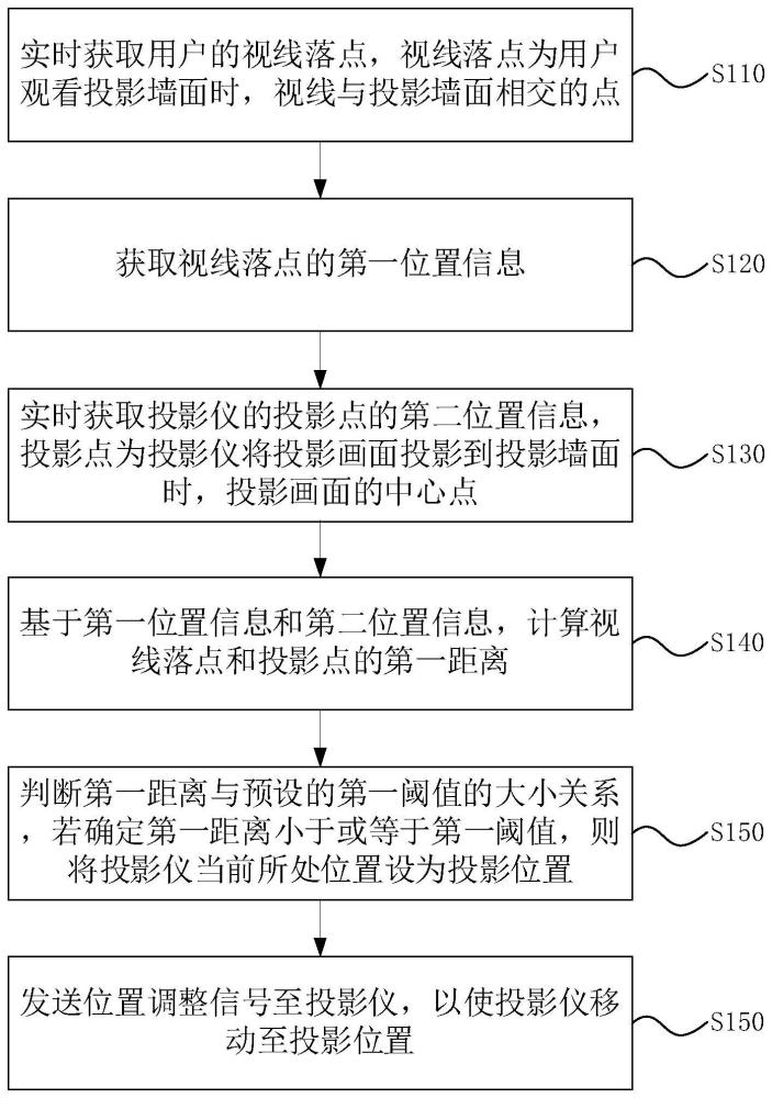 一种自动跟随投影方法、装置及电子设备