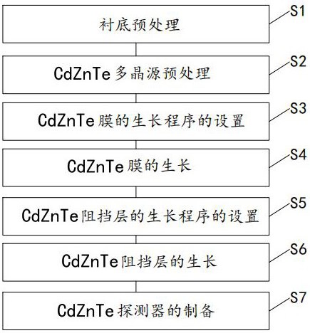 新型结构的CdZnTe探测器的制备方法