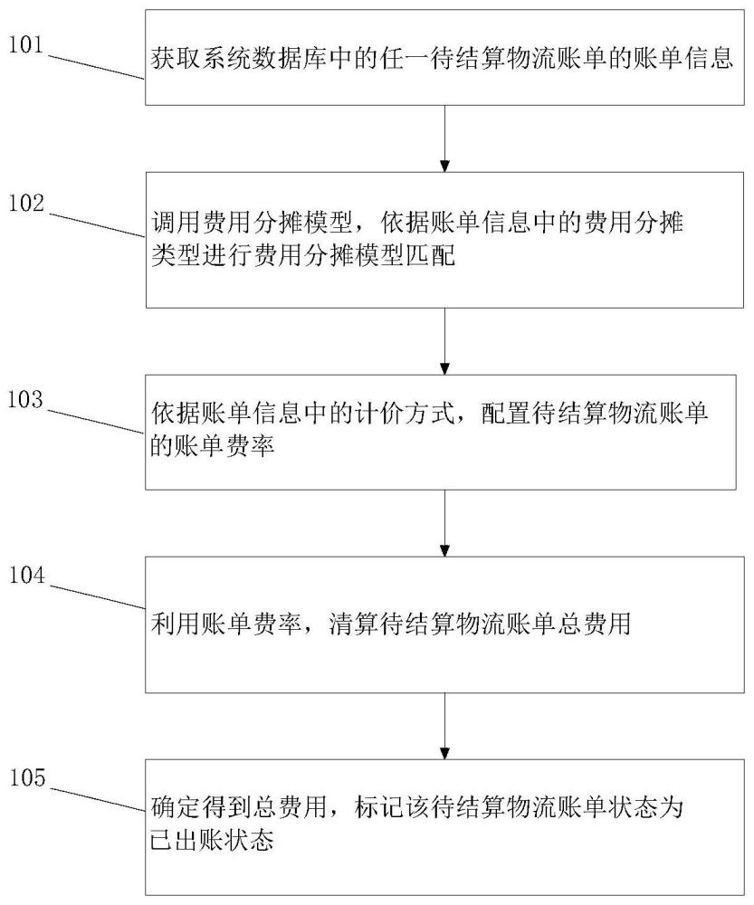 物流账单费率配置结算方法、装置、设备及存储介质