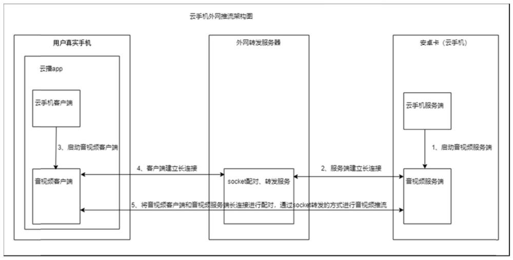 一种基于长连接转发进行内网安卓卡实现外网音视频推流的方法