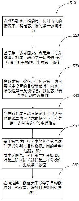 一种数据访问方法、装置及电子设备