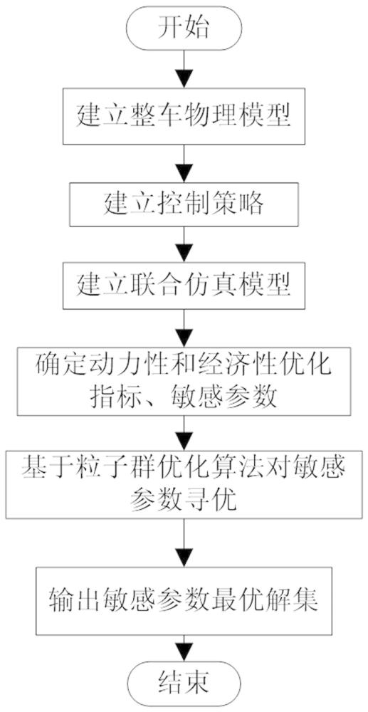 一种混合动力汽车驱动系统参数优化方法