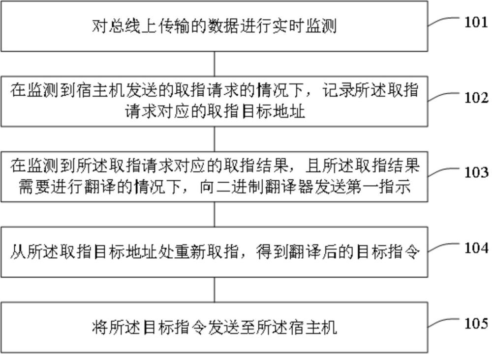 翻译控制方法、二进制翻译方法、指令执行方法及装置