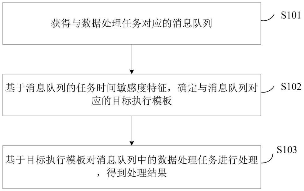 一种数据处理方法、装置及电子设备