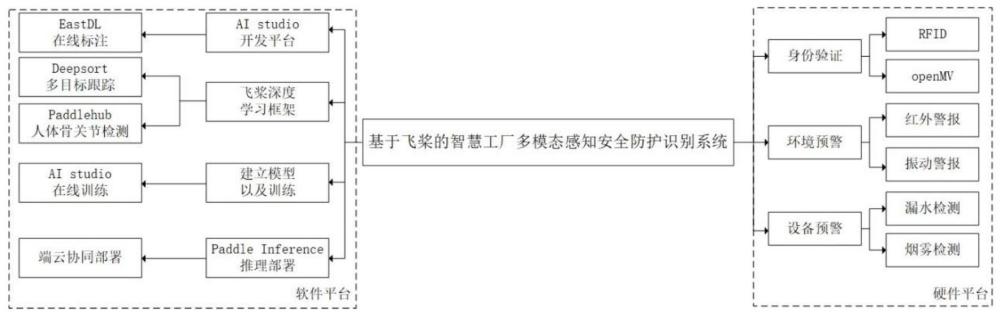 基于飞桨的智慧工厂多模态感知安全防护识别系统