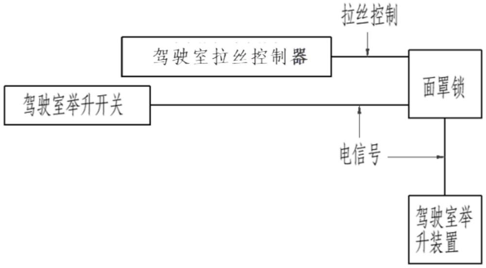 一种车用驾驶室电动翻转控制装置、方法及商用车