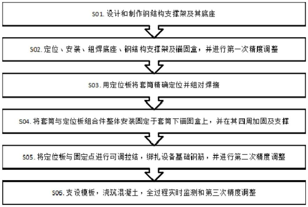 一种动力机器套筒预埋件高精度预埋方法