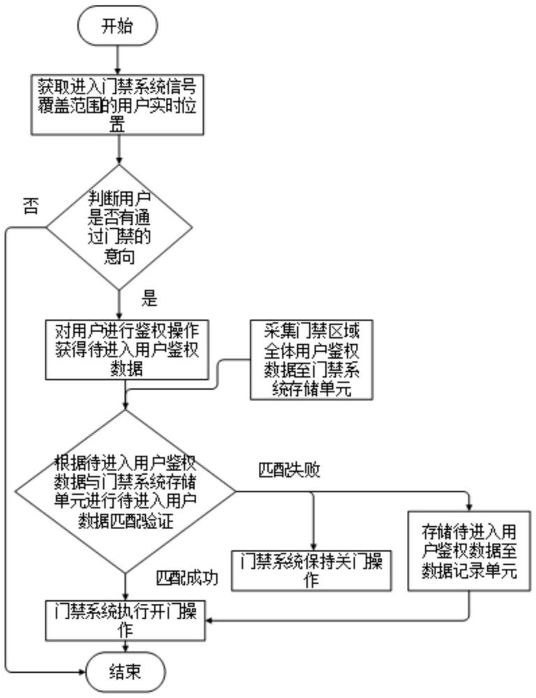 一种基于UWB技术的门禁控制方法