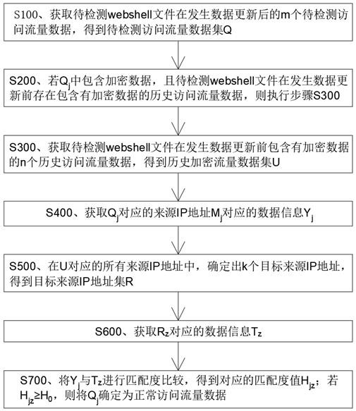 一种webshell文件检测方法、电子设备及介质