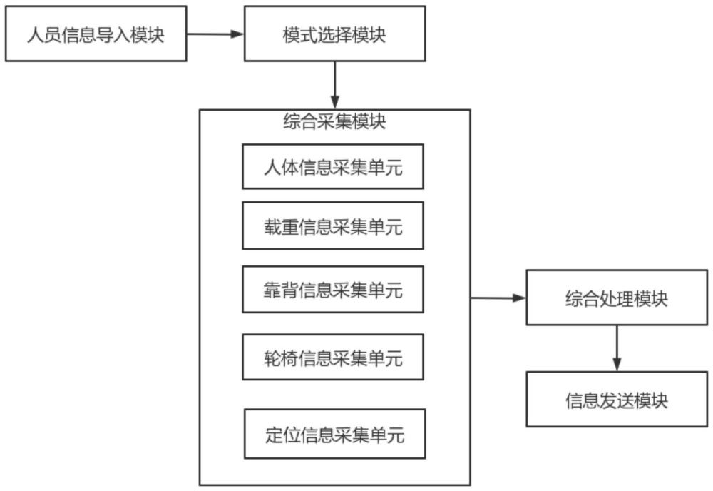 一种基于智能轮椅的远程健康监测系统