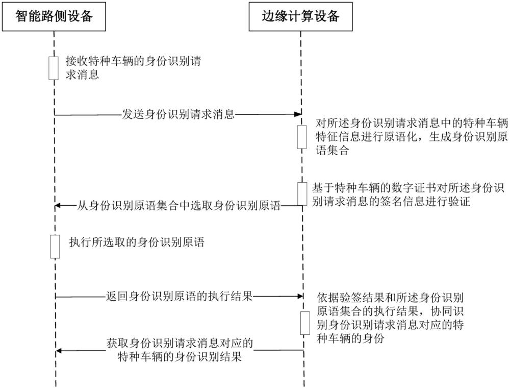 一种特种车辆身份快速识别方法及系统