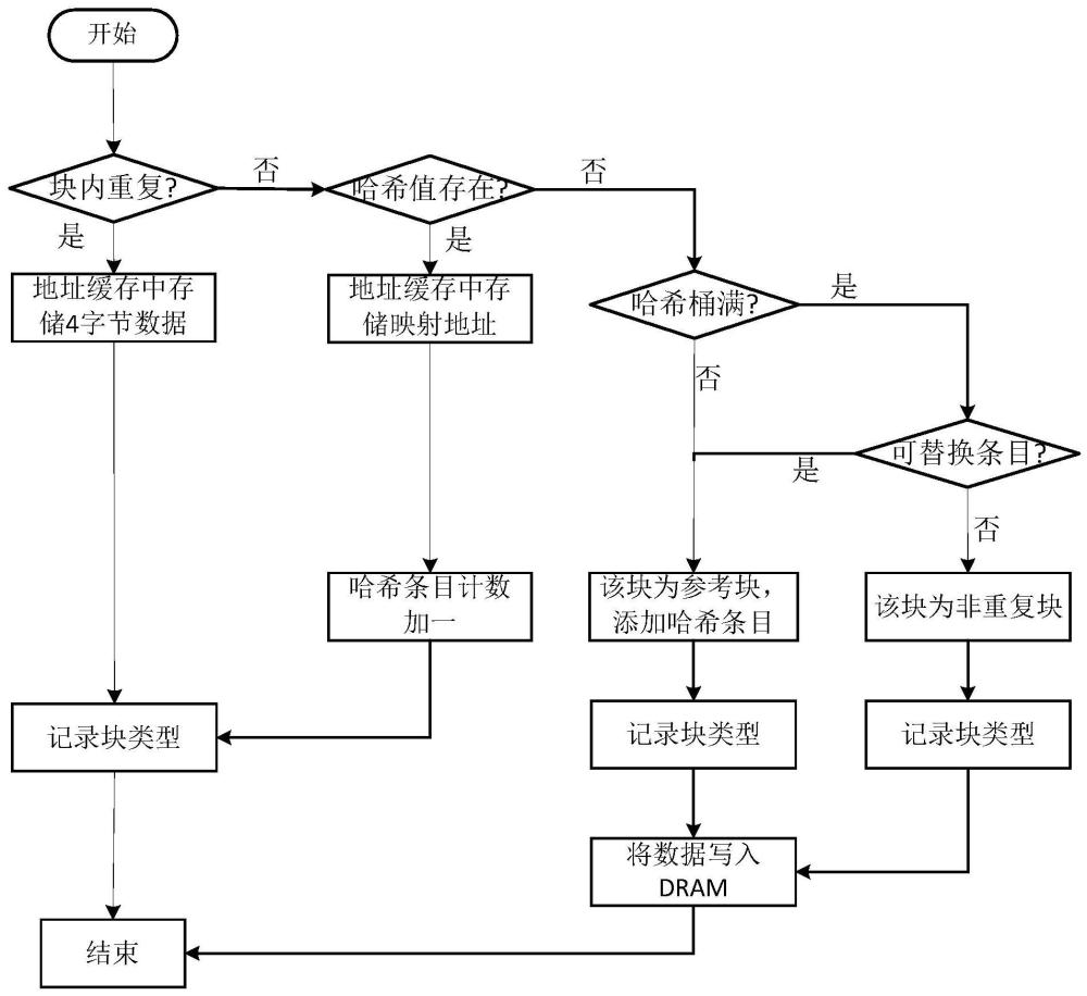 一种减少GPU内存重复数据读写的方法及相关设备