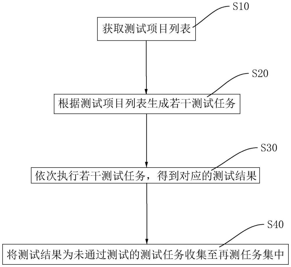 可再生能源发电并网测试方法、装置、设备及存储介质