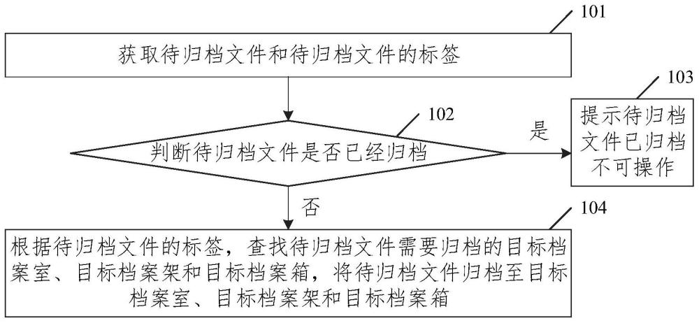 文件在线归档方法及装置