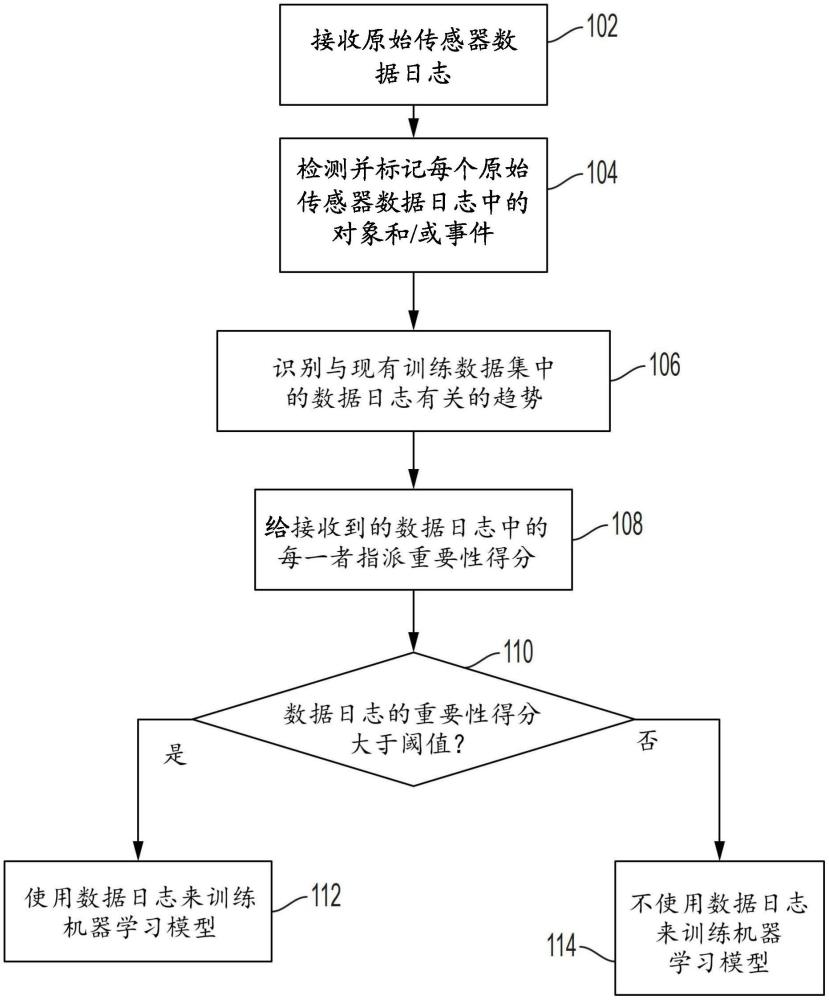 用于构建机器学习模型的数据的智能选择的系统和方法