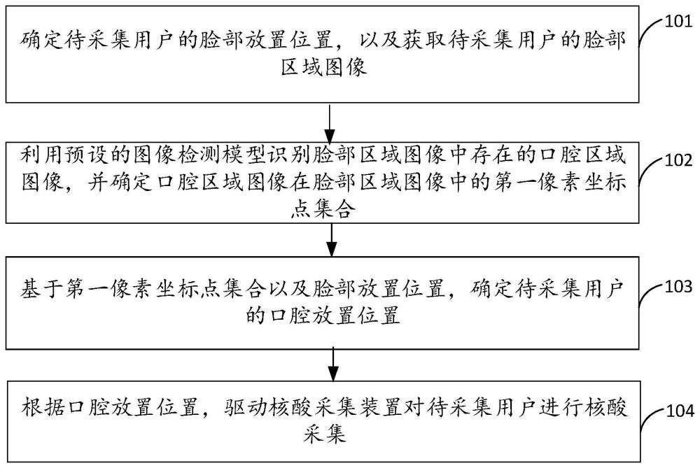 核酸的自动采集方法、系统、电子设备及介质