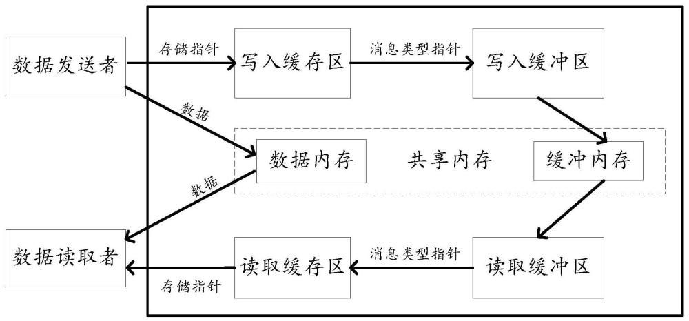 一种基于零拷贝的DDS通信方法及系统