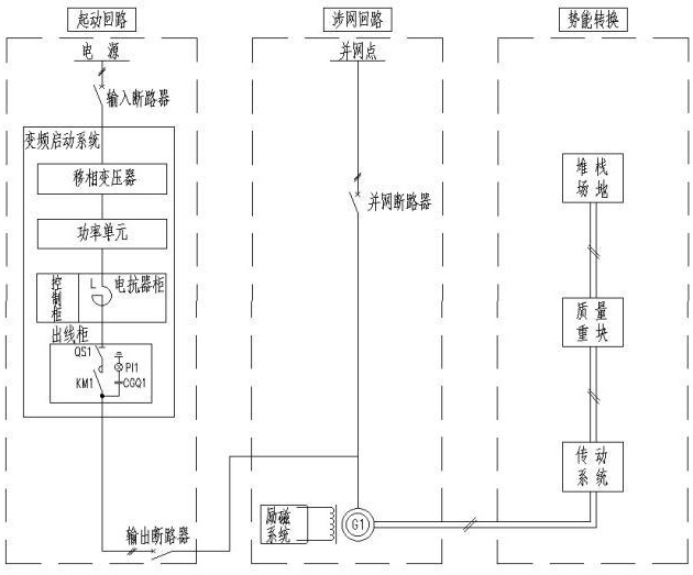 一种基于势能和电能相互转换方式的重力储能发电机的启动运行并网系统及其方法