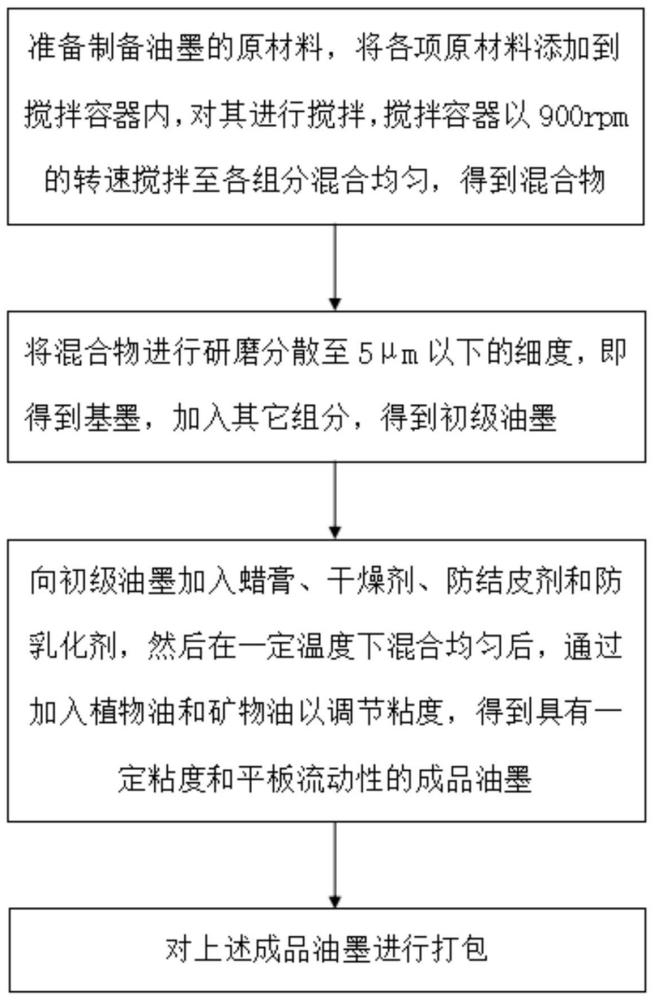 一种生产油墨的制备方法