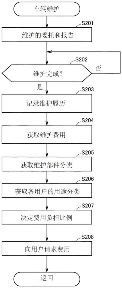 计算机、汽车共享系统以及汽车共享方法