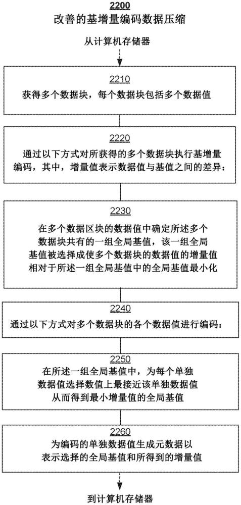 利用计算机存储器中的值相似性的系统、方法和装置