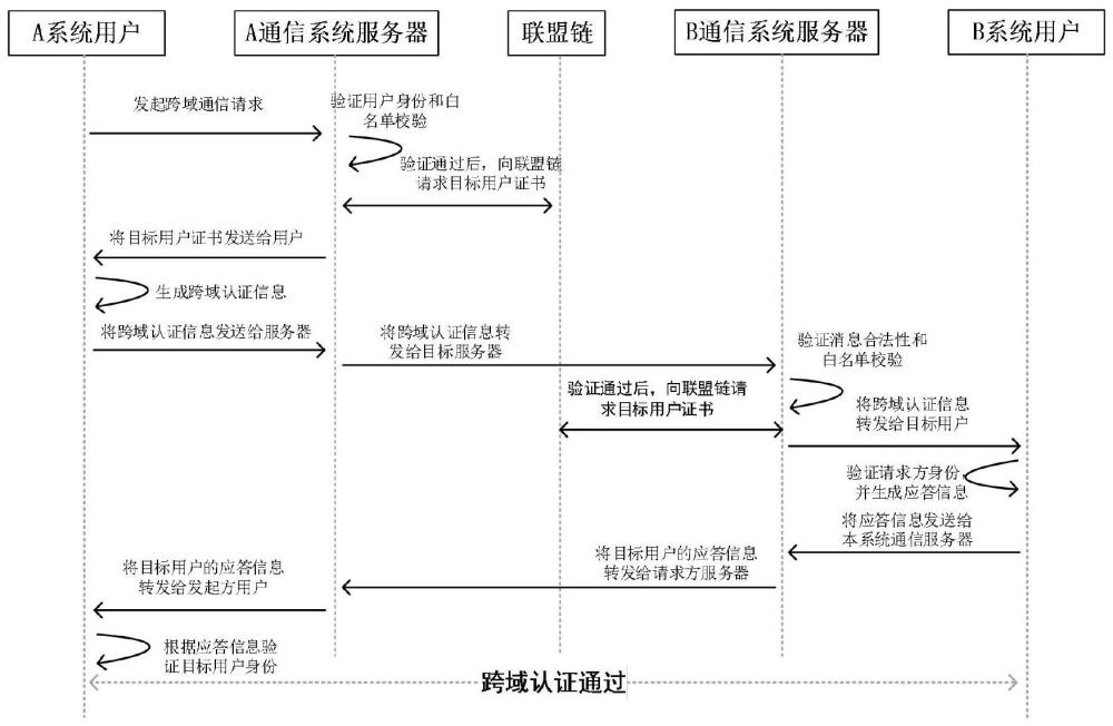 基于联盟链的专用即时通信系统跨域身份认证方法及系统