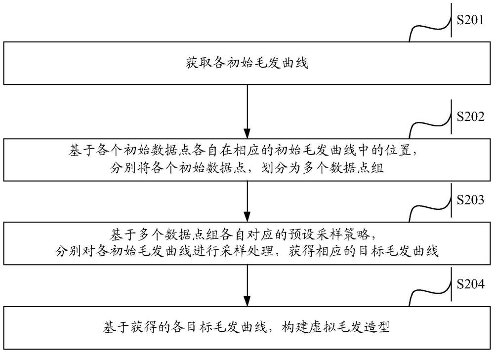 一种构建虚拟毛发造型的方法、装置、设备及存储介质