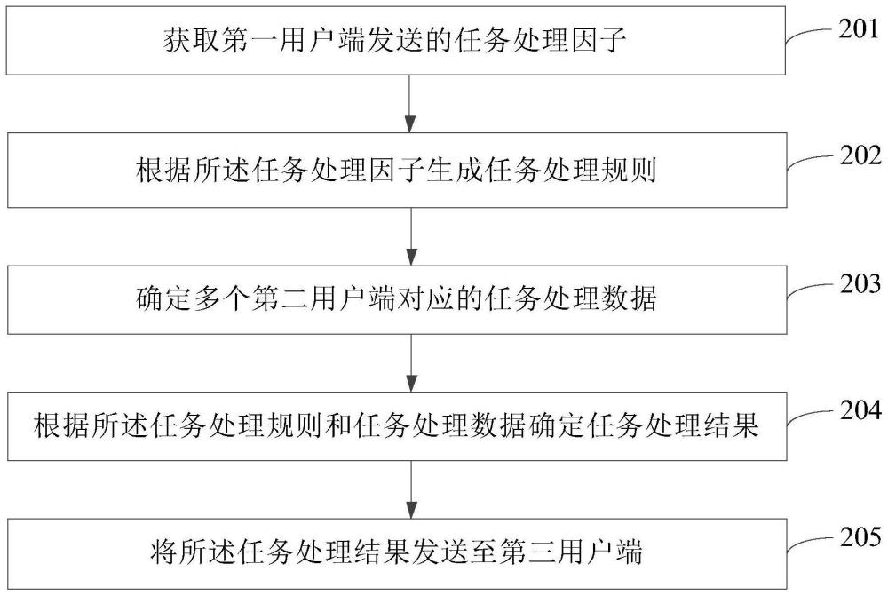 任务处理方法、设备、存储介质及程序产品