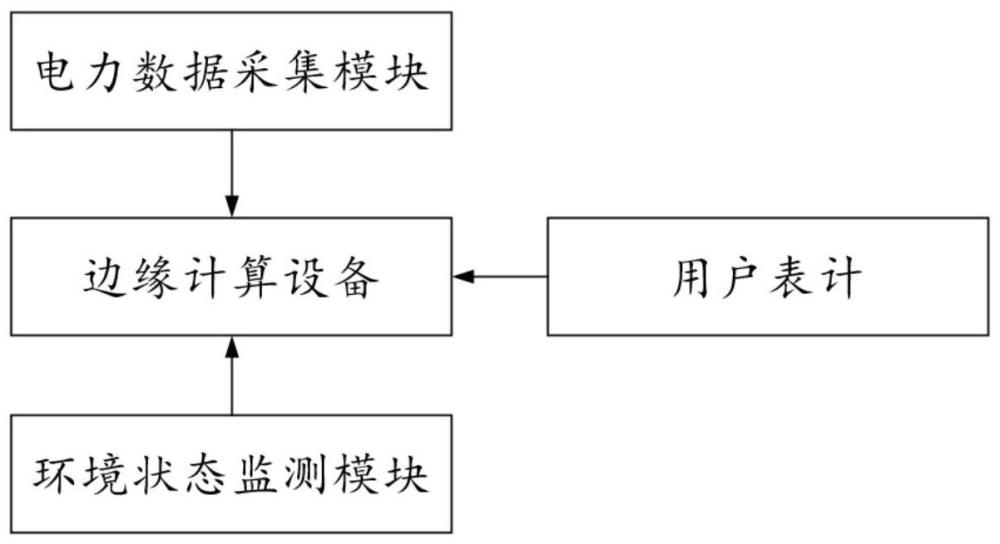 一种基于电力边缘计算数据处理系统