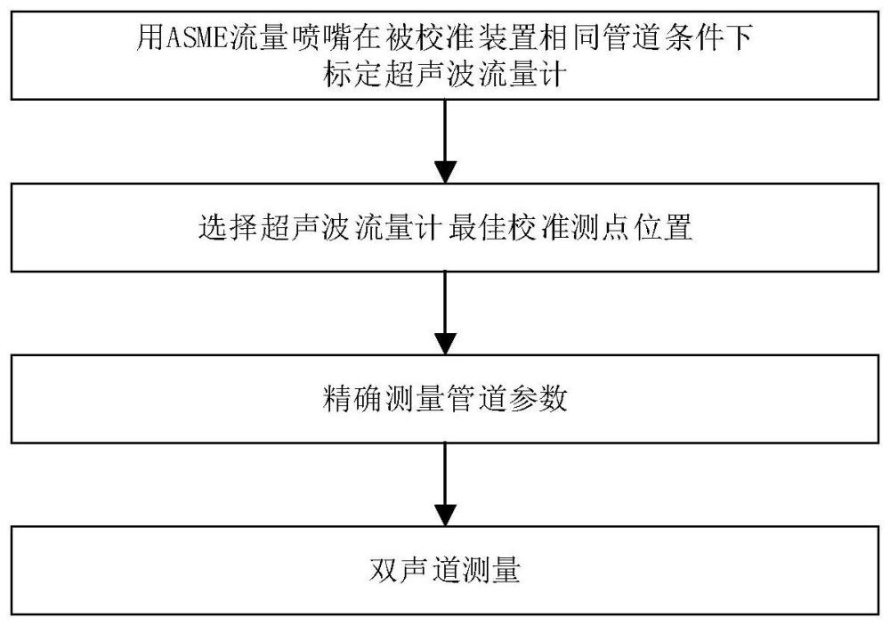 利用高温超声波流量计进行流量标定的不确定度控制方法