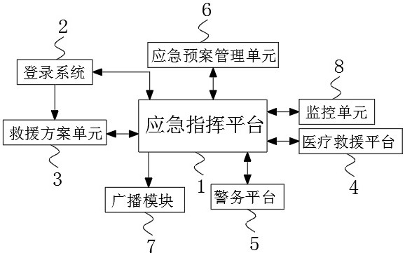 一种应急安全服务平台