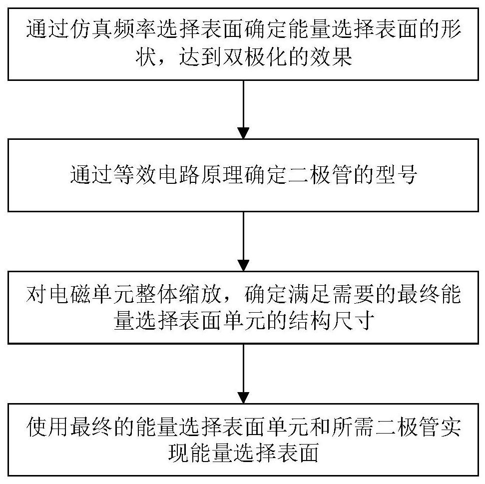 一种基于双极化的S波段能量选择表面构建方法