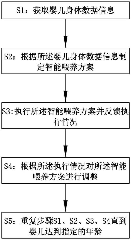 一种婴儿喂养困难精准化管理系统及其方法