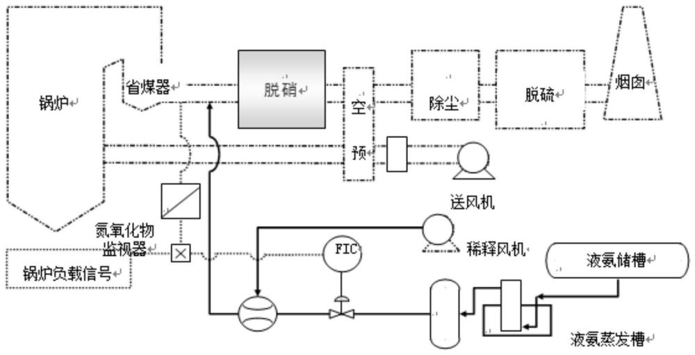 一种SCR脱硝系统及其工艺