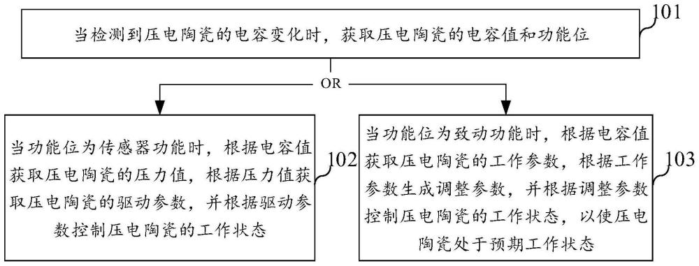 压电陶瓷的控制方法、系统、电子设备和存储介质