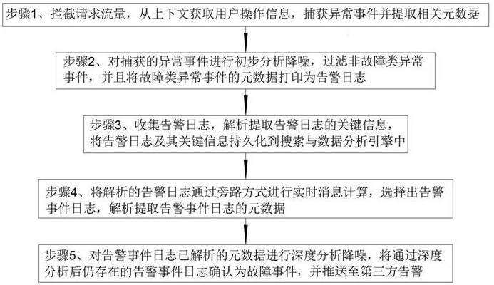 一种基于日志采集事件的故障告警治理方法