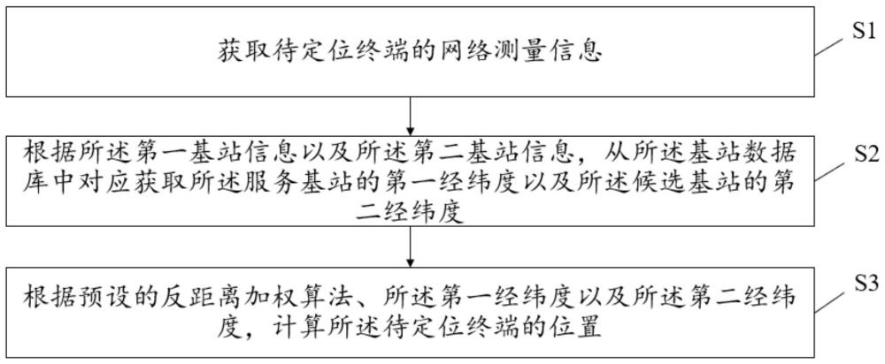 一种多基站定位方法、装置、存储介质以及系统