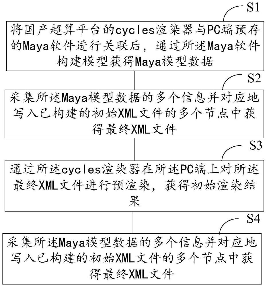 针对Maya模型文件的渲染方法及系统