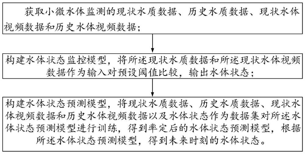 基于视觉系统的小微水体状态实时监控方法、系统及装置