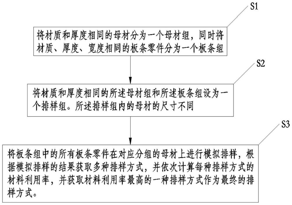 一种板条零件排样方法及排样系统