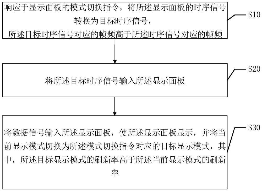 显示面板的驱动方法、装置、终端设备以及存储介质