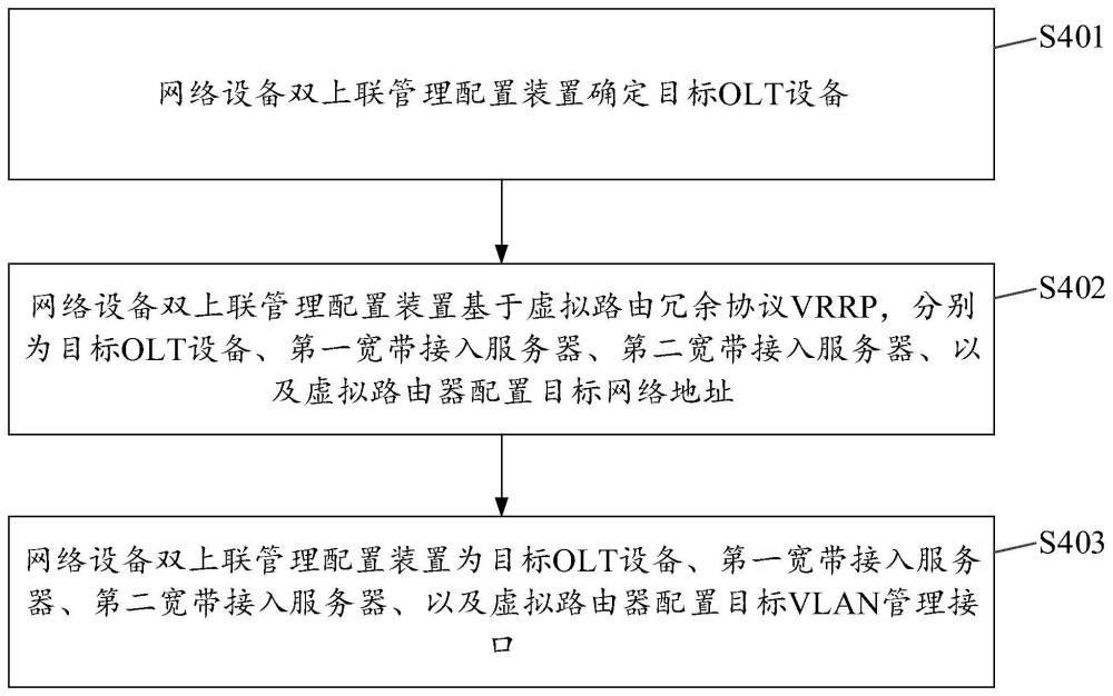 网络设备双上联管理配置方法、装置及存储介质