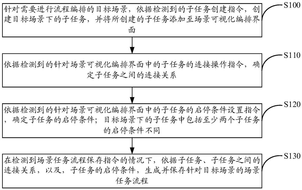 场景化流程编排、执行方法、装置、设备及系统