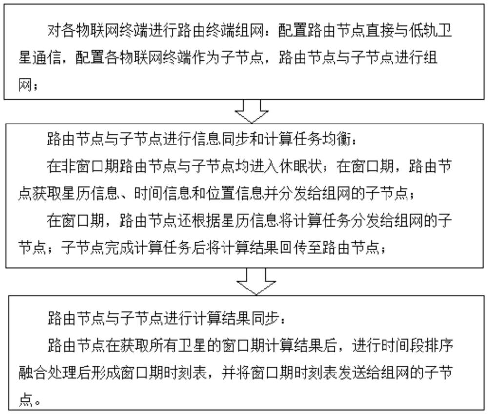 低轨卫星物联网终端的数据协同传输方法、系统及介质