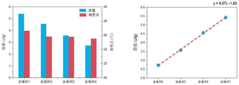 一种调控相变材料热学性能的方法和相变材料