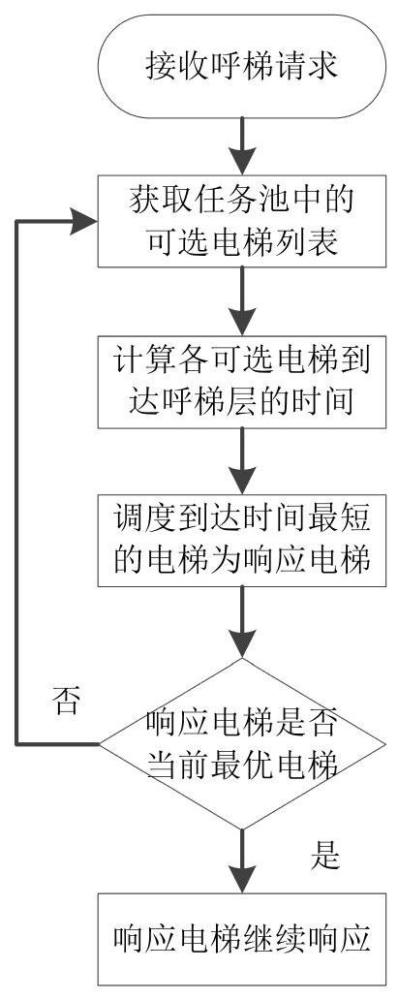 动态呼梯方法、装置、介质、电梯控制器及系统