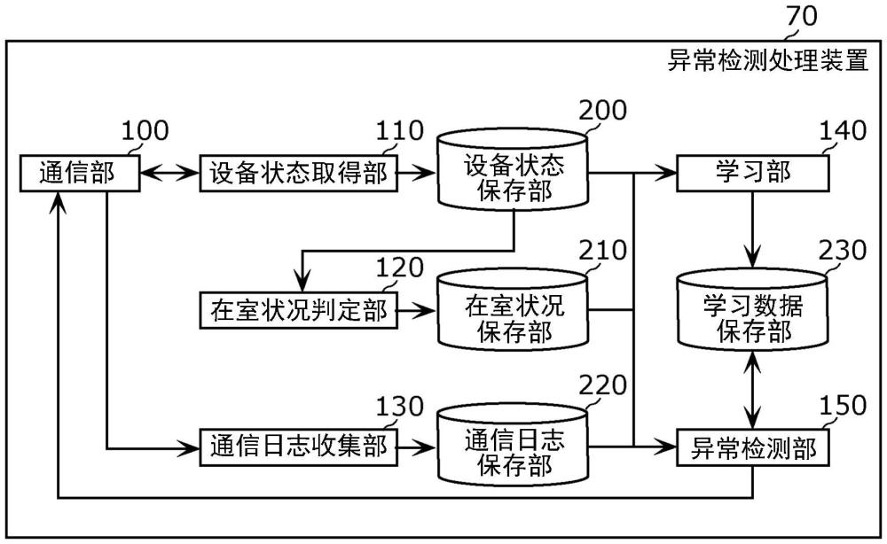 阈值计算装置、异常检测装置、阈值计算方法及异常检测方法