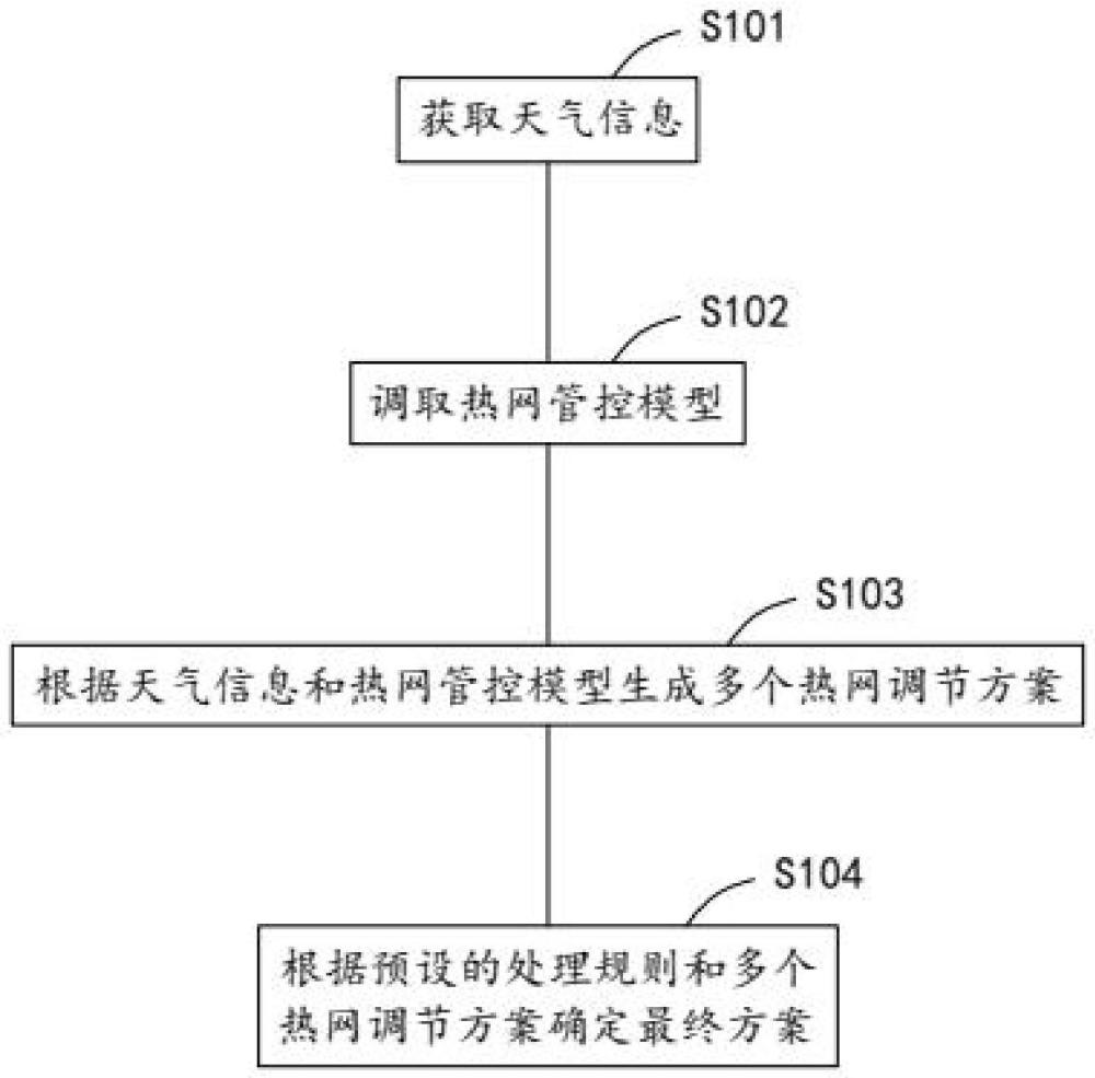 一种智慧热网管控平台