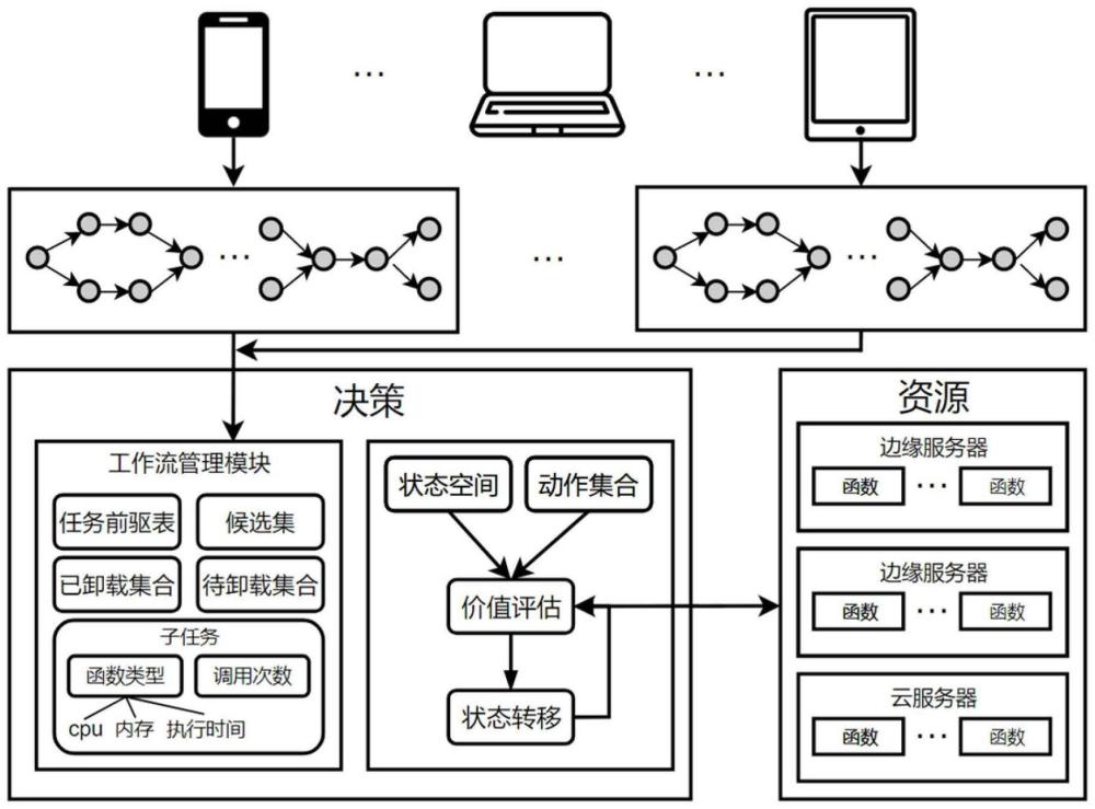 一种基于马尔可夫决策过程的工作流任务卸载方法